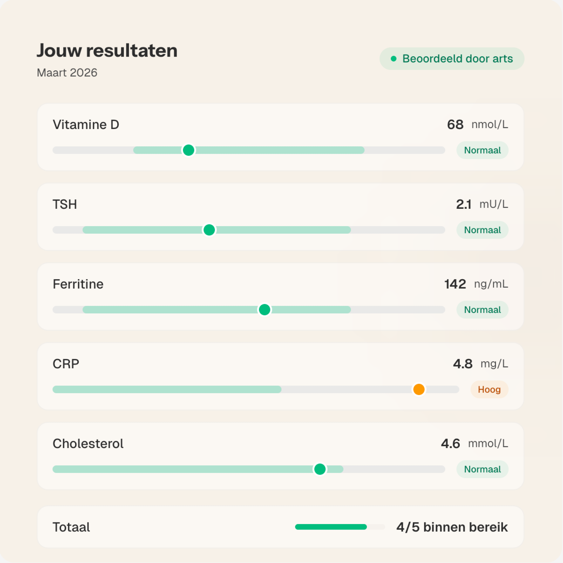 Voorbeeld van een bloedtestresultaat met schuifbalken per biomarker